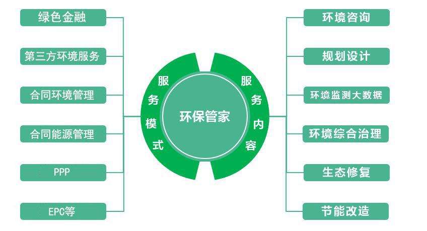 环保管家服务内容