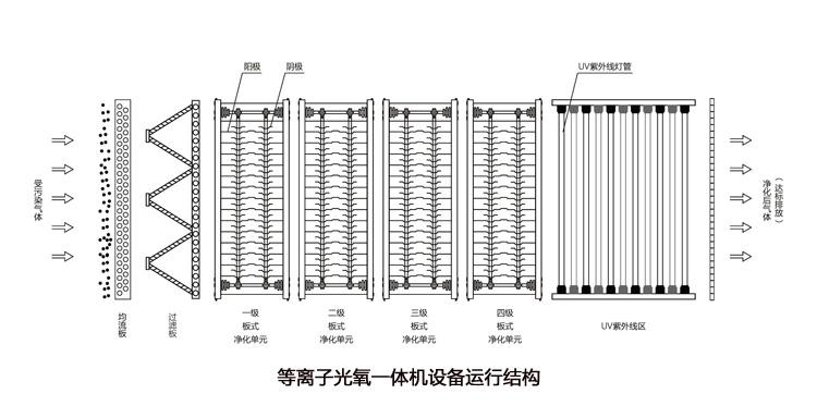 等离子UV光氧一体机工作原理