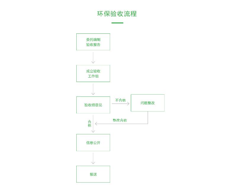 环境竣工验收(图1)