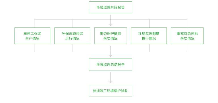 环境监理(图2)