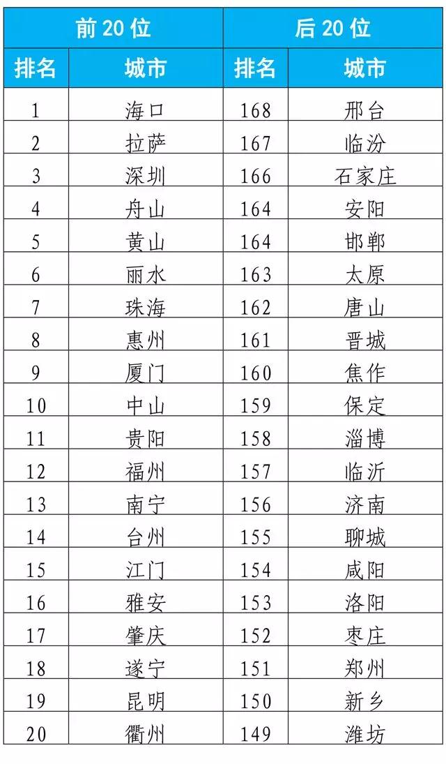 部分城市大气污染严重反弹，环境部出台量化问(图1)