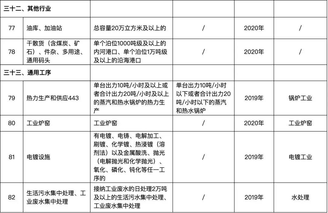 82个行业排污许可证申领逾期将遭停产(图17) 82个行业排污许可证申领逾期将遭停产(图17)