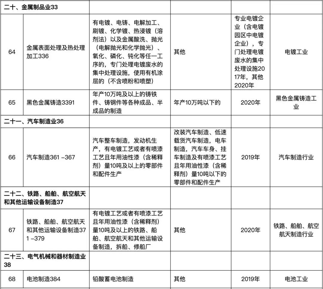 82个行业排污许可证申领逾期将遭停产(图14) 82个行业排污许可证申领逾期将遭停产(图14)