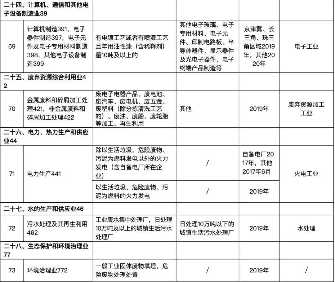 82个行业排污许可证申领逾期将遭停产(图15) 82个行业排污许可证申领逾期将遭停产(图15)