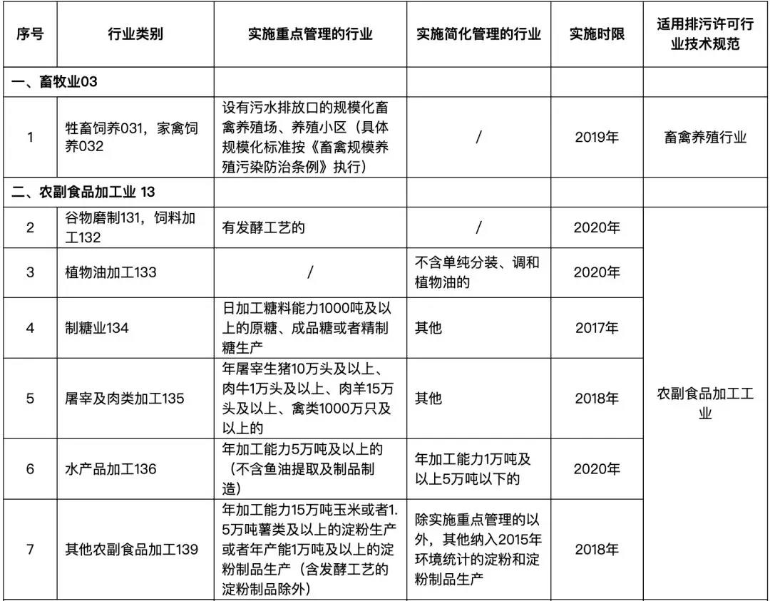 82个行业排污许可证申领逾期将遭停产(图4) 82个行业排污许可证申领逾期将遭停产(图4)