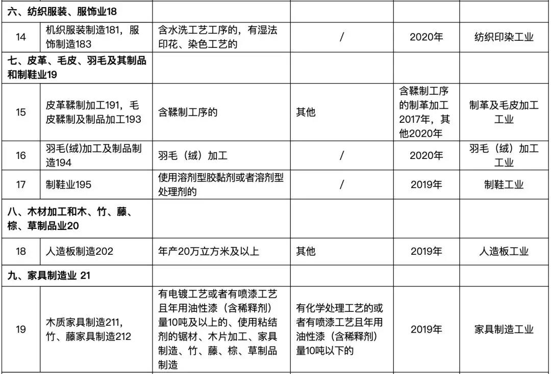 82个行业排污许可证申领逾期将遭停产(图6) 82个行业排污许可证申领逾期将遭停产(图6)