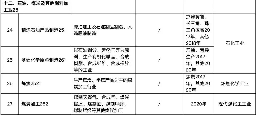 82个行业排污许可证申领逾期将遭停产(图8) 82个行业排污许可证申领逾期将遭停产(图8)