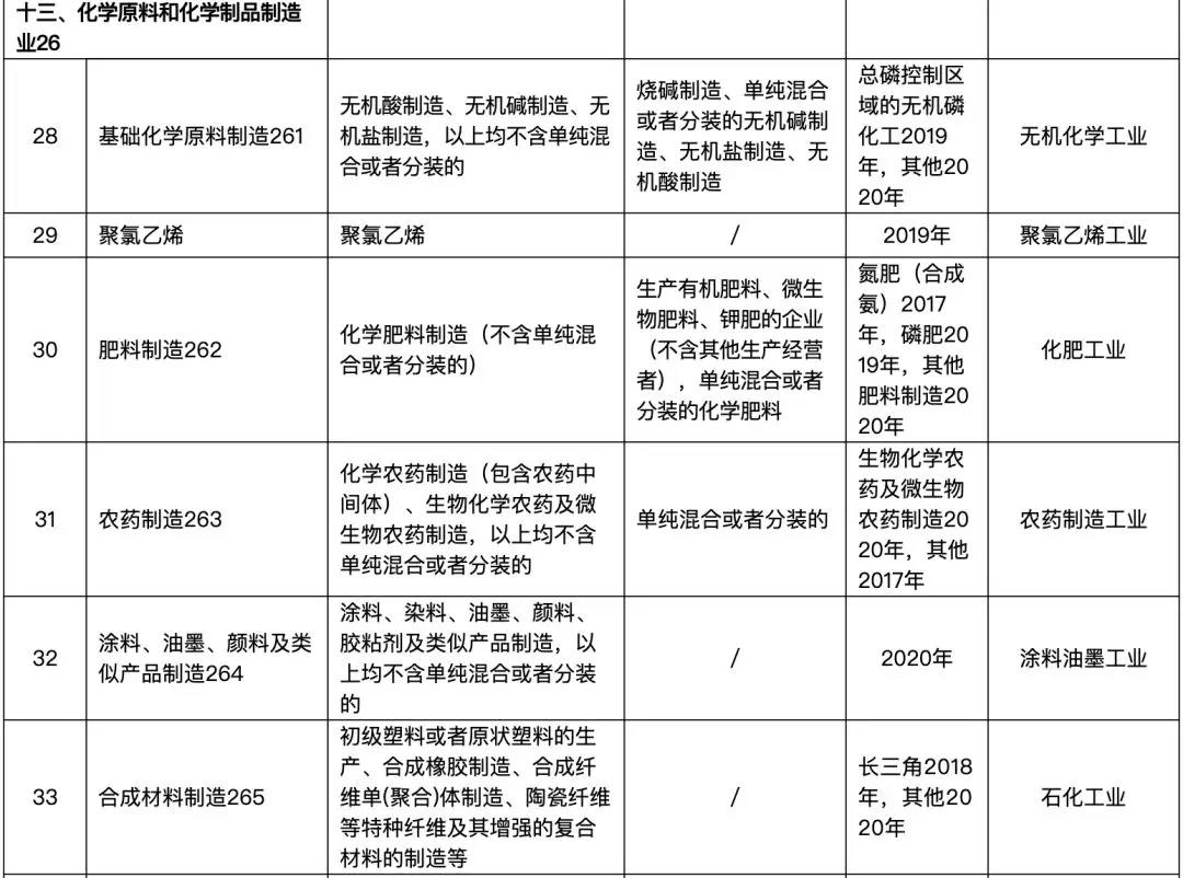 82个行业排污许可证申领逾期将遭停产(图9) 82个行业排污许可证申领逾期将遭停产(图9)