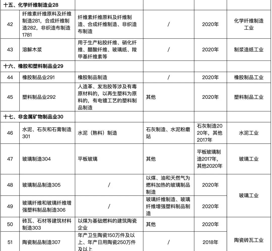 82个行业排污许可证申领逾期将遭停产(图11) 82个行业排污许可证申领逾期将遭停产(图11)