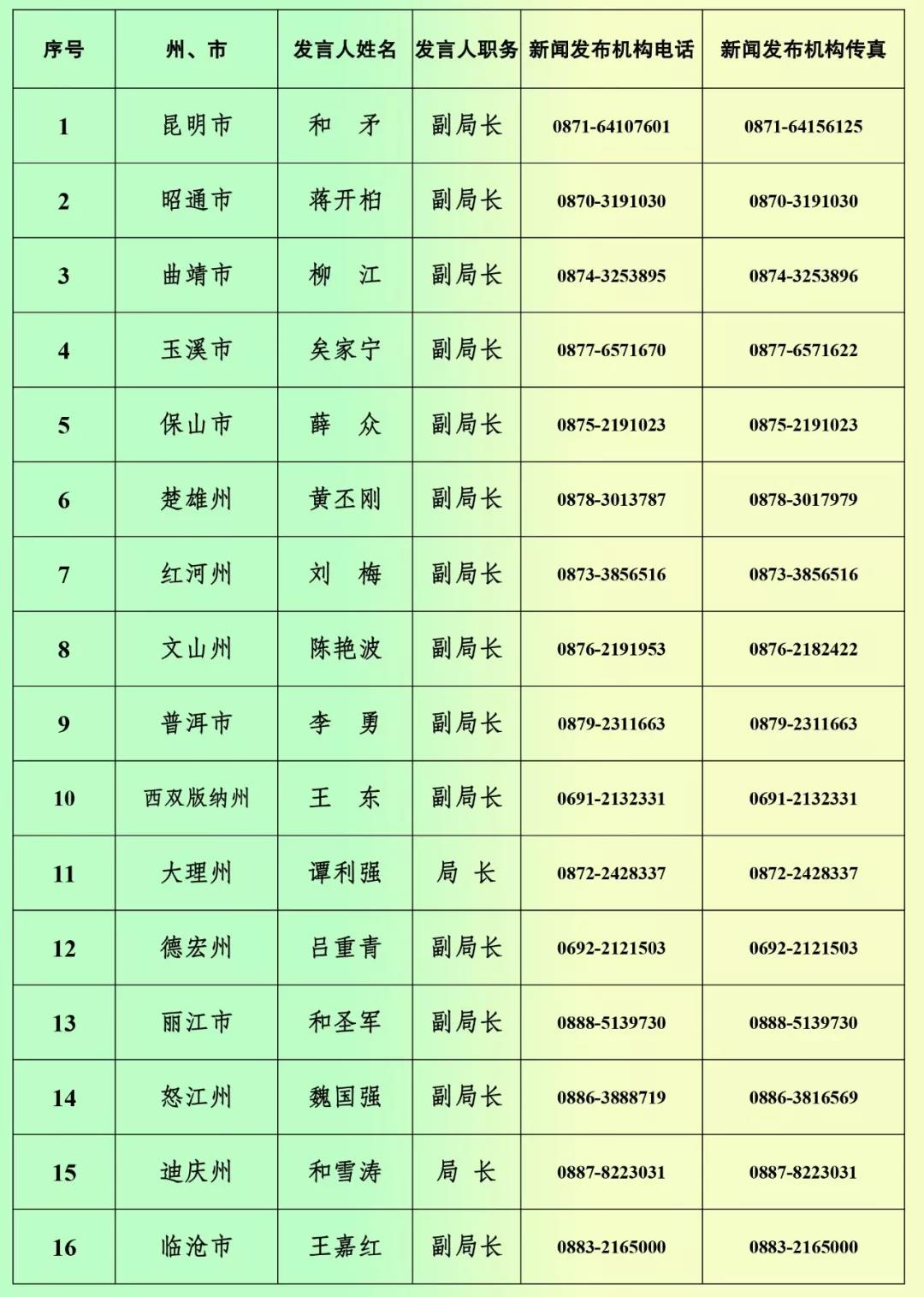 云南省生态环境厅公布16个州西宁排污许可证代办公司（市） 生态环境局新闻发言人名单