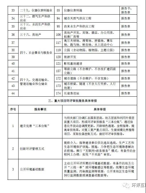 生态环境部发文 | 建立“环评审批和监督执法正面清单”,豁免或简化部分项目环评审批(图5) 生态环境部发文 | 建立“环评审批和监督执法正面清单”,豁免或简化部分项目环评审批(图5)