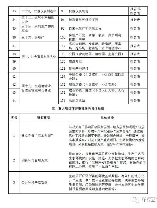 生态环境部发文 | 建立“环评审批和监督执法正面清单”，豁免或简化部分项目环评审批(图5)