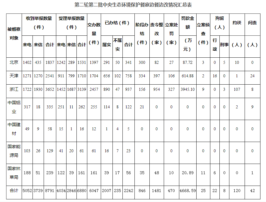 第二轮第二批中央生态环境保护督察完成下沉工作任务西宁环保验收公司