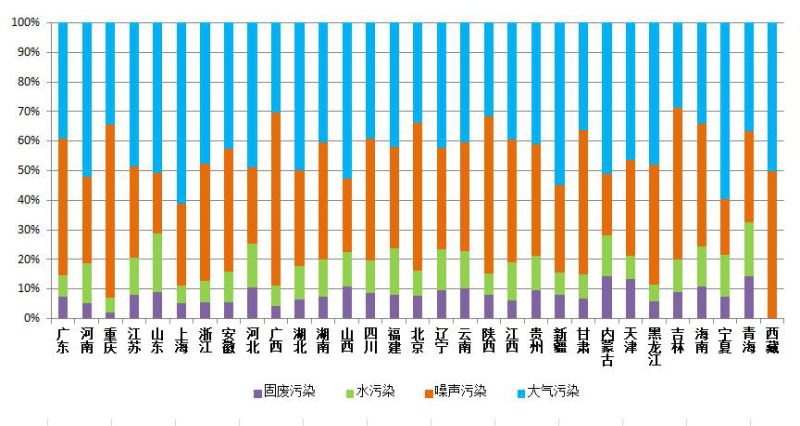 生态环境部公布11月全国“12369”环保举报办理情况西宁环保验收公司