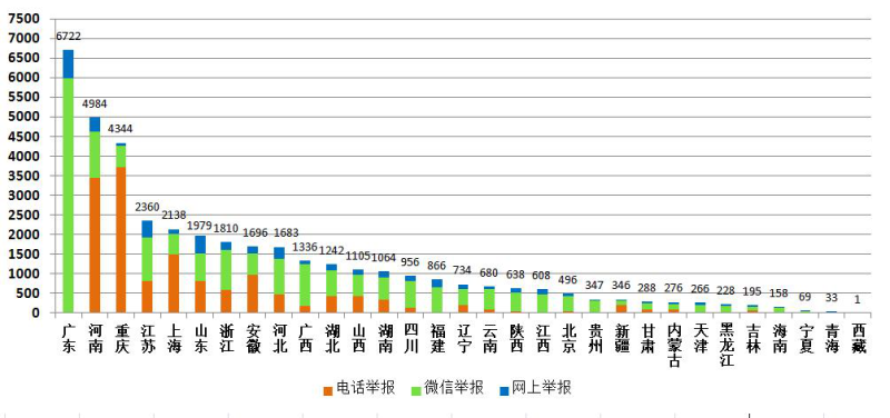 生态环境部公布11月全国“12369”环保举报办理情况西宁环保验收公司