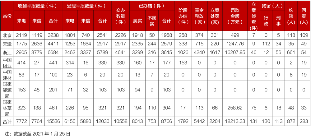 生态环境部：第二轮第二批中央环保督察已问责283人西宁排污许可证代办公司