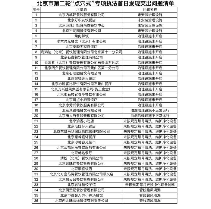 北京曝光49家存在环境问题餐企 涉必胜客、云海肴等西宁环保验收公司