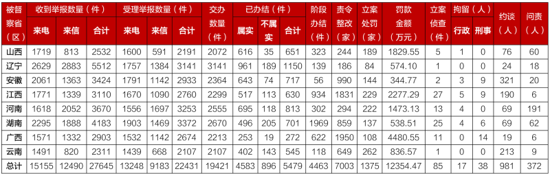 第二轮第三批中央生态环境保护督察完成下沉工作任务西宁环保公司